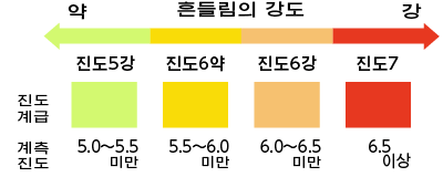 흔들림의 강도